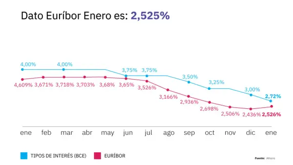 Gráfico muestra la evolución del Euríbor y tipos de interés BCE. La previsión Euríbor 2026 apunta a una bajada.