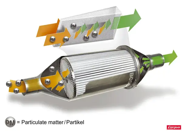 Schéma illustrant le fonctionnement d'un filtre à particules Bosch. Les particules (PM) sont capturées par le filtre, laissant passer l'air purifié.