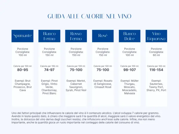 Guida alle calorie del vino: Spumante (80-95 kcal/100ml), Bianco Fermo (74-97), Rosso Fermo (75-100), Rosé (75-100), Bianco Dolce (98-107), Vino Liquoroso (116-154).