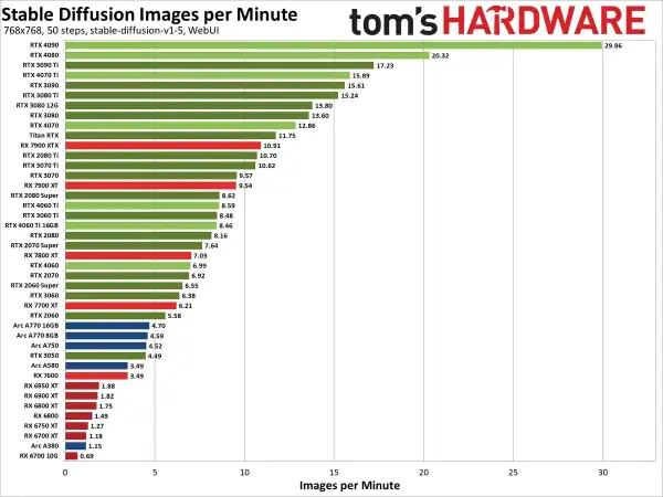 Vergleich: RTX 4080 vs. RTX 3090 bei Stable Diffusion. Die RTX 4080 ist schneller.