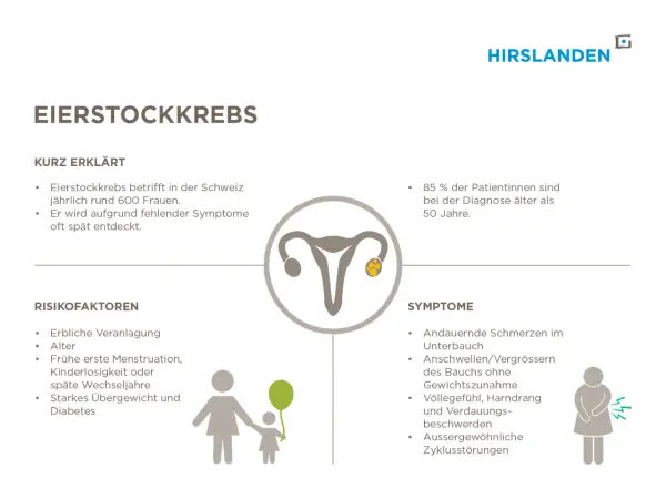 Grafik zu Eierstockkrebs: Symptome, Risikofaktoren und die eierstockkrebs prognose.