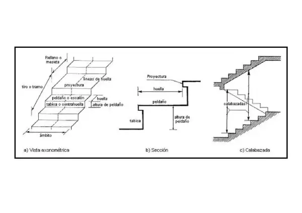Diagramas de escaleras: vista axonométrica, sección y calabazada, con medidas de huella y contrahuella.