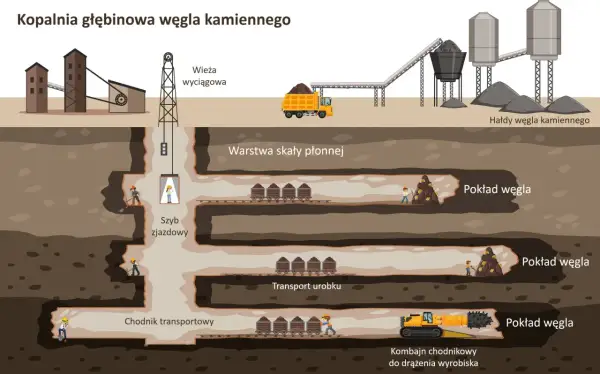 Ilustracja pokazuje, jak powstaje węgiel kamienny: od wydobycia w kopalni głębinowej, przez transport, aż po hałdy.