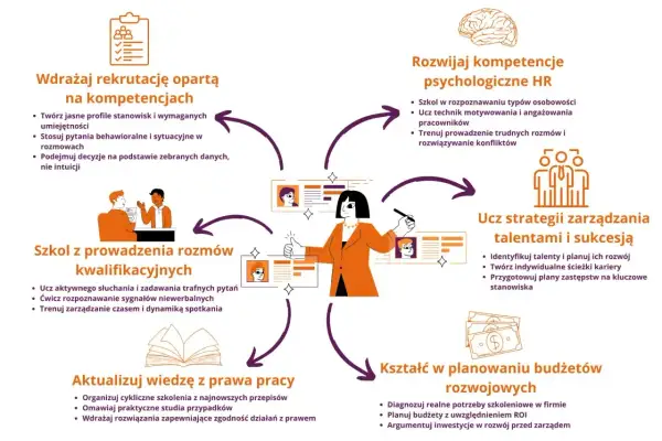 Diagram przedstawia kluczowe kompetencje menedżerskie: rekrutację, rozmowy kwalifikacyjne, psychologię HR, zarządzanie talentami, prawo pracy i budżetowanie.