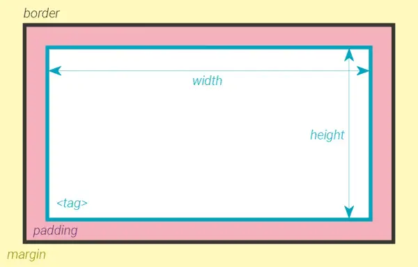 Schéma illustrant la boîte CSS : marge, padding, bordure, largeur et hauteur d'un élément.