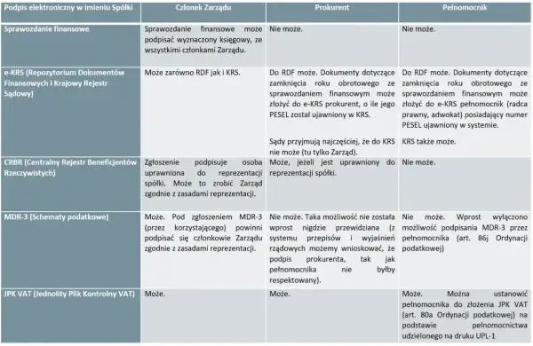 Prokura samoistna pozwala na reprezentację spółki w sprawach finansowych, np. przy składaniu sprawozdań.