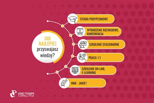 Jak się rozwijać? Schemat pokazuje różne formy przyswajania wiedzy: studia, konferencje, szkolenia stacjonarne i online, praca 1:1 oraz inne.