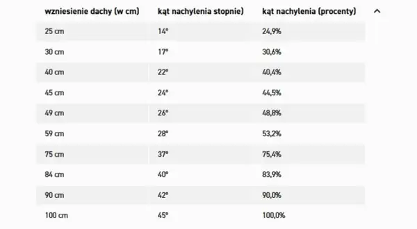 Tabela przedstawia zależność między wzniesieniem dachu a jego kątem nachylenia w stopniach i procentach.