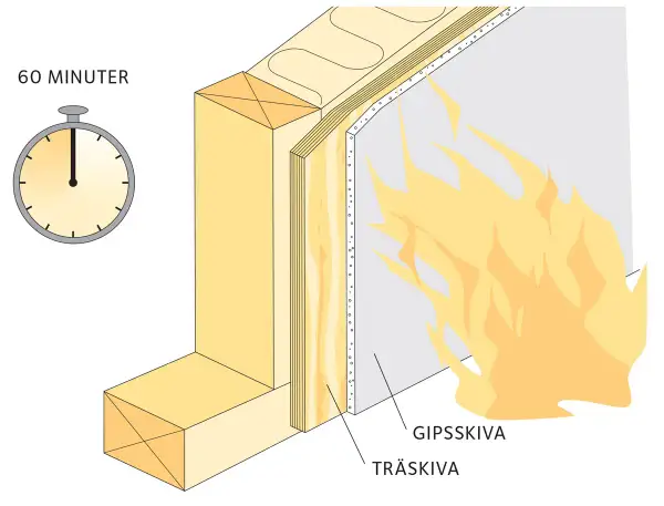 Illustration visar en väggkonstruktion med gipsskiva och träskiva som klarar brandklass EI30. En timer visar 60 minuter.