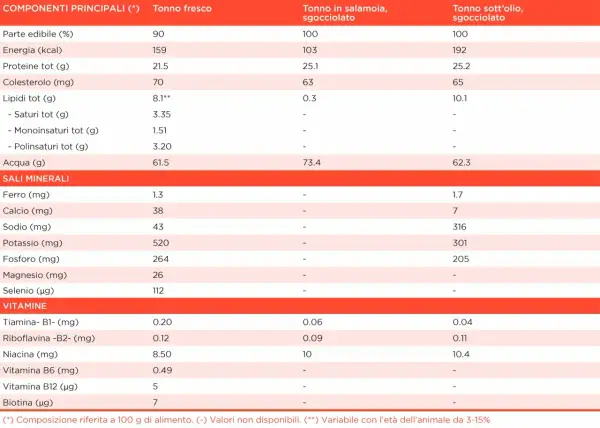 Tabella comparativa: tonno fresco (159 kcal), in salamoia (103 kcal) e sott'olio (192 kcal). Valori nutrizionali per 100g.