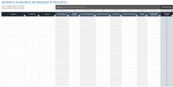 Modello di matrice di tracciabilità dei requisiti di progetto con colonne per requisiti, dettagli, valore aziendale, rischio, sfide, conformità, urgenza e punteggio totale.