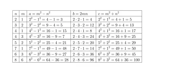 Tabela pokazuje generowanie liczb tworzących trójkąt pitagorejski za pomocą wzorów a=m²-n², b=2mn, c=m²+n².