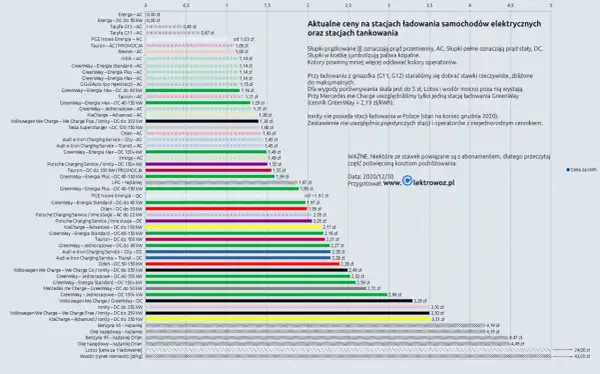 Koszty ładowania samochodu elektrycznego: Jak płacić mniej?