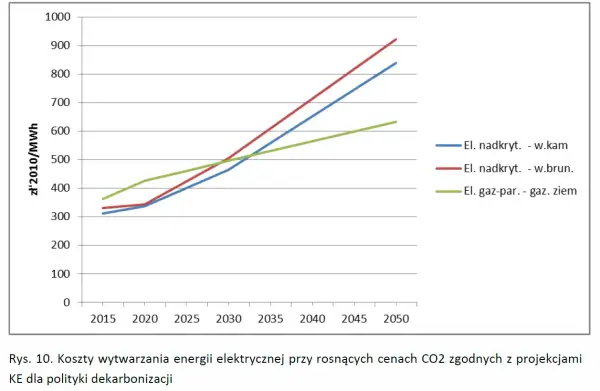 Wykres pokazuje prognozowane ceny energii elektrycznej na giełdzie w latach 2015-2050, uwzględniając politykę dekarbonizacji.