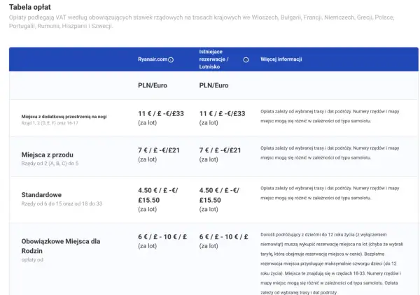Tabela opłat za miejsca w samolotach Ryanair: miejsca z dodatkową przestrzenią, z przodu, standardowe i dla rodzin.
