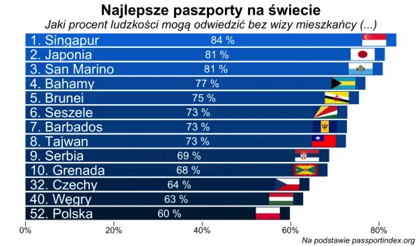 Ranking paszportów: Polska na 52. miejscu z 60% możliwości podróży bez wizy. Singapur na czele.