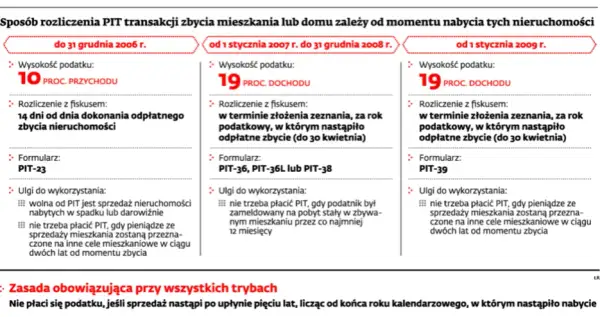 Jak nie płacić podatku od sprzedaży nieruchomości? Ulga i odliczenia.