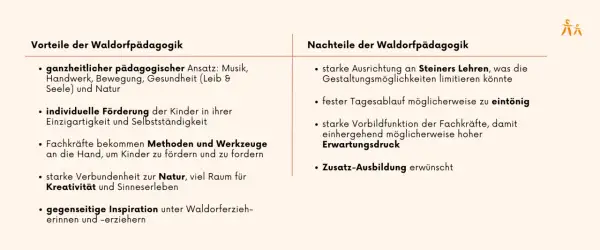 Vorteile und Nachteile der Waldorfpädagogik: ganzheitlicher Ansatz, individuelle Förderung, Naturverbundenheit vs. starre Ausrichtung, fester Tagesablauf. Was ist ein Waldorfkindergarten?
