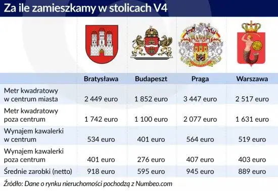 Ile kosztuje wynajem mieszkania w Czechach? Ceny, które zaskakują