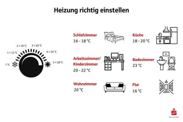 Anleitung zur Heizungseinstellung: Schlafzimmer 16-18°C, Küche 18-20°C, Bad 23°C. Ab wann heizen? Wohnzimmer 20°C, Flur 16°C.