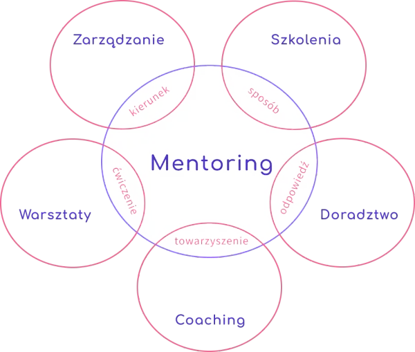 Coaching czy mentoring? Wybierz idealną ścieżkę rozwoju!