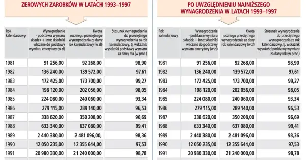 Jak obliczyć wskaźnik wysokości podstawy wymiaru renty bez błędów