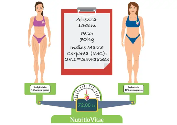 Confronto tra due donne: una bodybuilder con 15% massa grassa e una sedentaria con 30%. L'IMC di 28.1 indica sovrappeso, lontano dalla composizione corporea ideale.