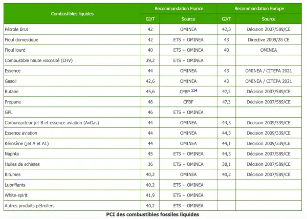 Tableau comparant le PCI des combustibles liquides, avec recommandations France et Europe.