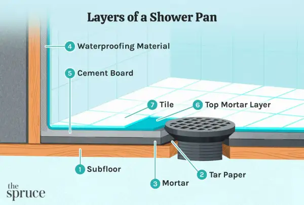 Diagram showing the layers of a shower pan installation, from subfloor to tile, with a drain.
