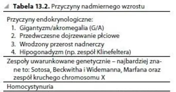 Tabela 13.2 wymienia przyczyny nadmiernego wzrostu, w tym gigantyzm, akromegalię, przedwczesne dojrzewanie płciowe i zespoły genetyczne.