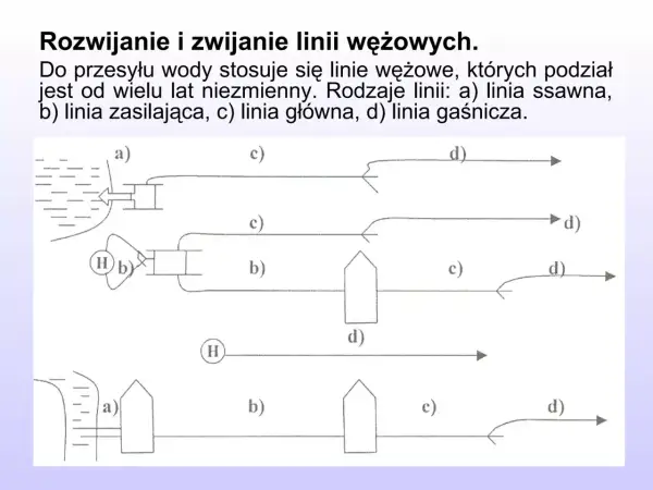 Schemat przedstawia rodzaje linii wężowych: ssawna (a), zasilająca (b), główna (c) i gaśnicza (d).