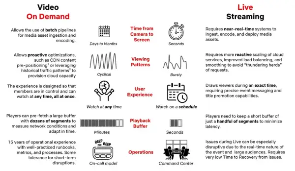Infographic comparing Video On Demand and Live Streaming with icons for time, viewing patterns, user experience, buffer, and operations.