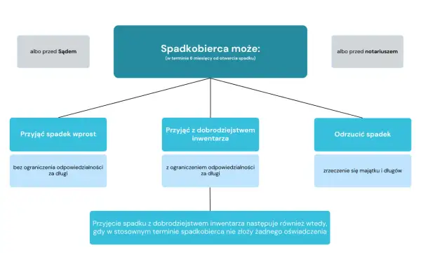 Spadkobierca może przyjąć spadek wprost, z dobrodziejstwem inwentarza lub odrzucić spadek. Decyzja dotyczy spadku po rodzicach.