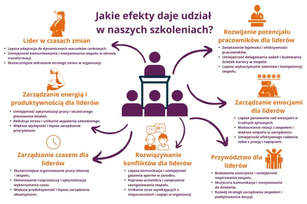 Szkolenie dla liderów: lepsza komunikacja w zespole, zarządzanie czasem, emocjami, konfliktami, energią i potencjałem pracowników.