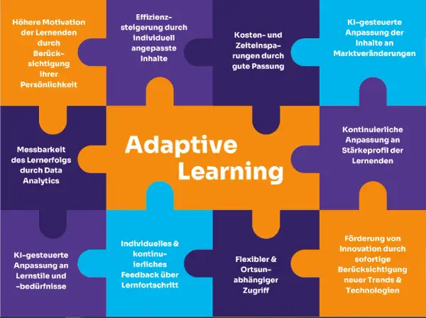 Puzzle-Teile zeigen Vorteile von adaptives Lernen: höhere Motivation, Effizienz, Kostenersparnis, KI-gesteuerte Anpassung, Messbarkeit, individuelles Feedback, Flexibilität und Innovationsförderung.