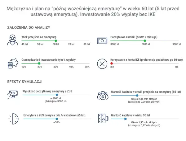 Symulacja planu na "późną wcześniejszą emeryturę" mężczyzny w wieku 60 lat, uwzględniająca inwestowanie 20% wypłaty.