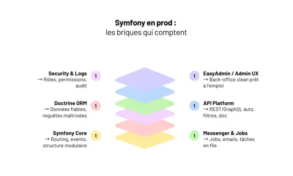 Schéma des composants clés de Symfony 6 en production : Symfony Core, Doctrine ORM, Security & Logs, API Platform, Messenger & Jobs, et EasyAdmin.