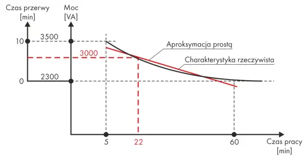 Wykres pokazuje zależność mocy transformatora od czasu pracy. Charakterystyka rzeczywista i aproksymacja prostą.