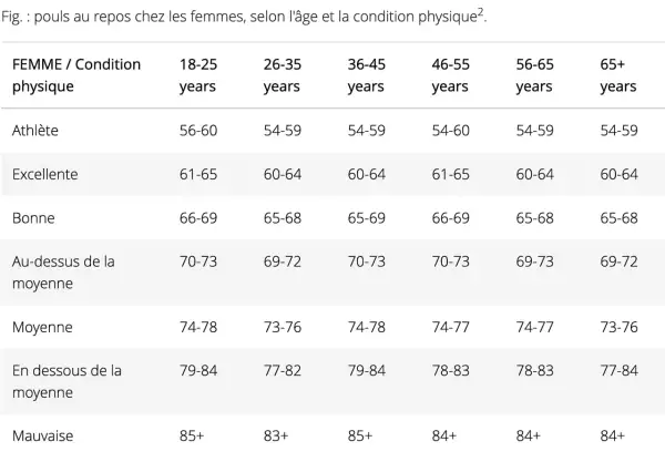 Tableau des pouls au repos chez les femmes : une athlète de 18-25 ans a un pouls de 56-60, tandis qu'une femme de 65+ ans avec une condition moyenne est à 73-76.