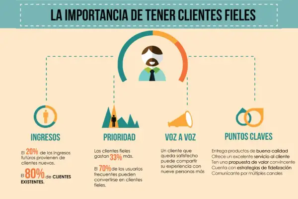 Infografía sobre la importancia de clientes fieles. Destaca ingresos, prioridad, voz a voz y puntos clave, resaltando el excelente servicio al cliente.