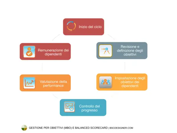 Ciclo di gestione per obiettivi (MBO): inizio, definizione obiettivi, impostazione, controllo progressi, valutazione performance e remunerazione. Esempi pratici.