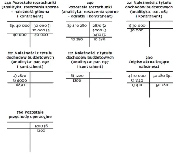 Jak zaksięgować odpis aktualizujący należności w jednostce budżetowej, aby uniknąć błędów?