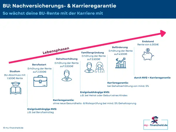 Grafik zeigt, wie die BU-Rente durch Nachversicherungsgarantie und Karrierewachstum steigt, von 1.500€ im Studium bis 6.000€ im Endstand.