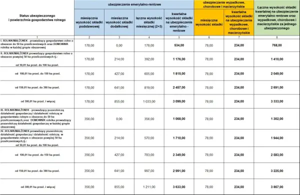 Tabela pokazuje składki KRUS. Ile wynosi składka KRUS na kwartał 2026? Zależy od powierzchni gospodarstwa i rodzaju ubezpieczenia.