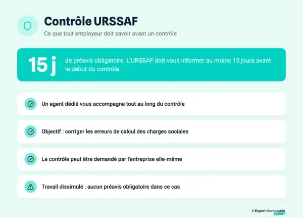 Contrôle URSSAF : 15 jours de préavis. Le redressement URSSAF sur combien d'années dépendra des erreurs constatées. Un agent accompagne, l'objectif est de corriger les charges sociales.