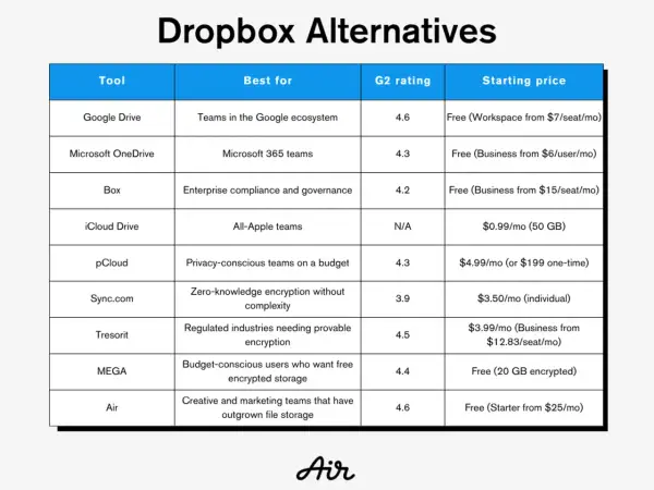 Table comparing Dropbox alternatives like Sync.com, Tresorit, and MEGA, highlighting their features, ratings, and pricing for secure file storage.