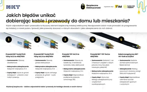 Przewody elektryczne do domu: jak unikać błędów przy doborze, by zapewnić bezpieczeństwo instalacji i zgodność z prawem budowlanym.