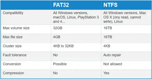 Formatowanie pendrive NTFS czy FAT32 - który system plików wybrać?