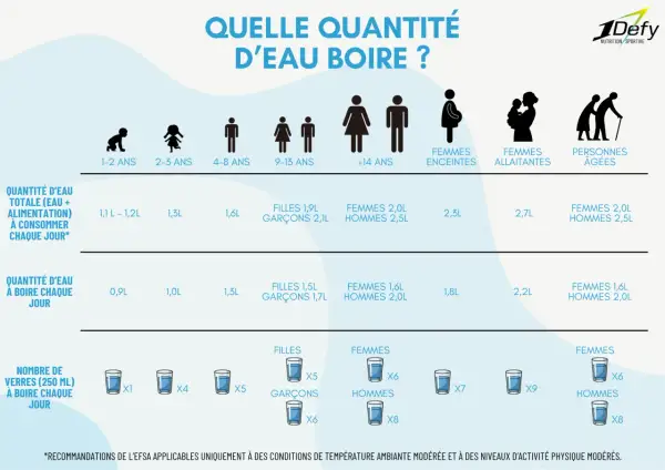 Tableau comparant la quantité d'eau à boire par âge et situation. Boire de l'eau est essentiel pour la santé, les bienfaits sont nombreux.