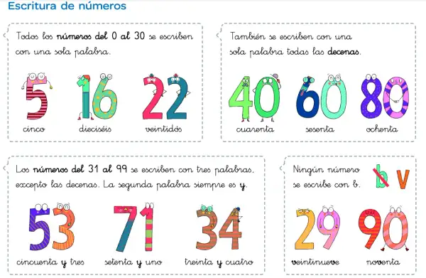 Ilustración de números animados que muestran cómo escribir números en letras, desde el cero hasta el noventa.